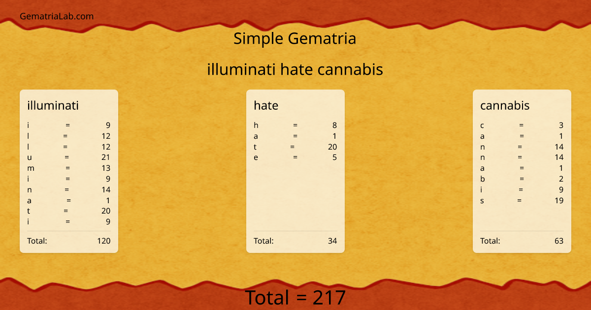 illuminati hate cannabis in simple Gematria